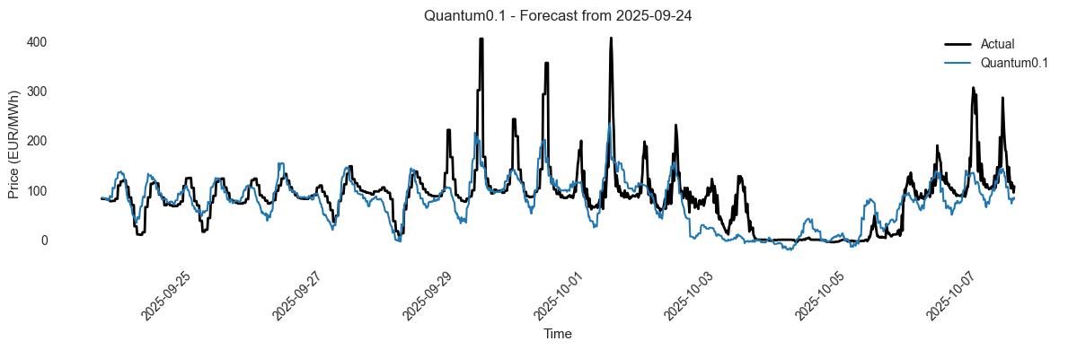Launching Quantum0.1: A free medium-term forecast of German day-ahead market prices