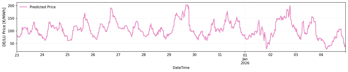 DE/LU Price Forecast Dec 23-30: Moderate prices over Christmas