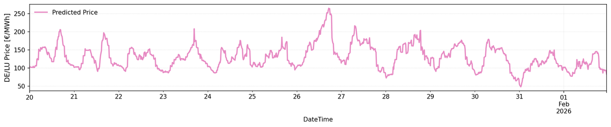 DE/LU Price Forecast Jan 20-27: Low wind and low temperatures drive prices over 200€/MWh