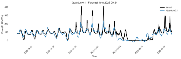 Launching Quantum0.1: A free medium-term forecast of German day-ahead market prices