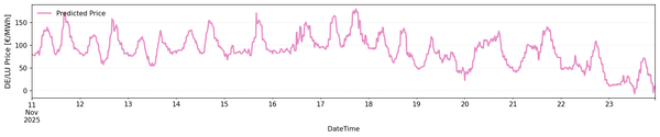 DE/LU Day-Ahead Price Forecast Nov 11–24: Stable Pattern with Midday Peaks
